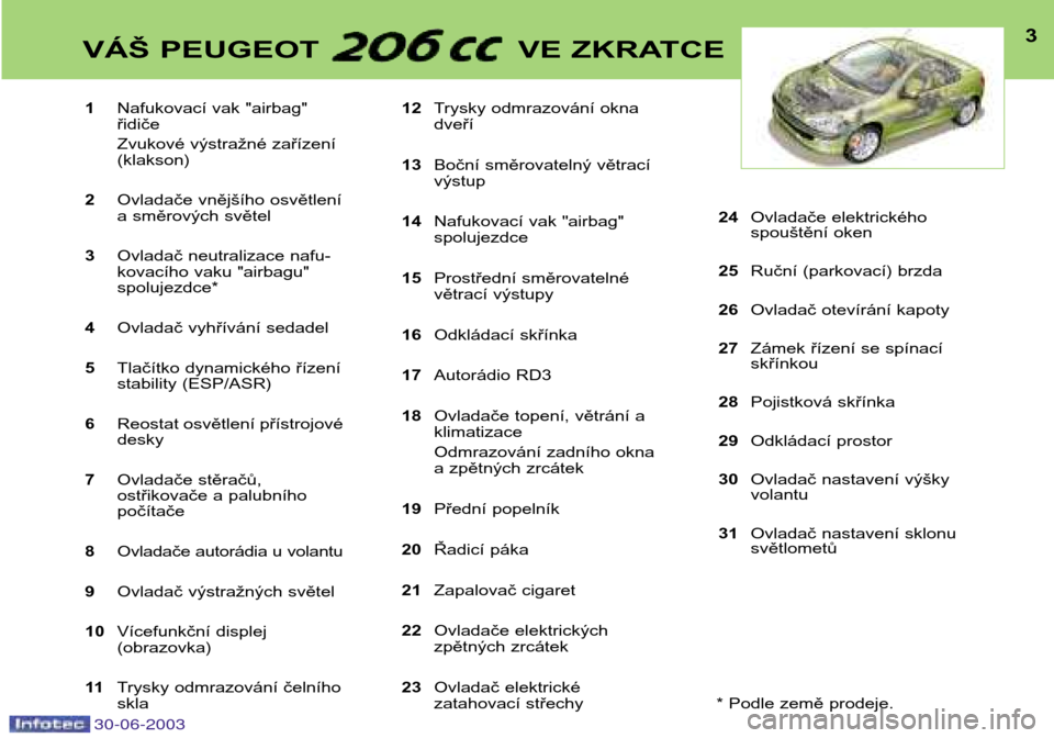 Peugeot 206 CC 2003  Návod k obsluze (in Czech) 30-06-2003
3VÁŠ PEUGEOT VE ZKRATCE
1Nafukovací vak "airbag" řidiče 
Zvukové výstražné zařízení (klakson)
2 Ovladače vnějšího osvětlení
a směrových světel
3 Ovladač neutralizace n