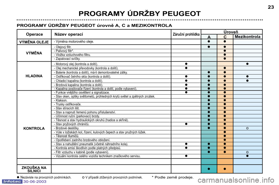 Peugeot 206 CC 2003  Návod k obsluze (in Czech) 30-06-2003
PROGRAMY ÚDRŽBY PEUGEOT23
- Výměna motorového oleje.
Úroveň
Operace Název operacíZáruční prohlídkaAC Mezikontrola
- Olejový filtr.- Palivový filtr*.- Vložka vzduchovéh