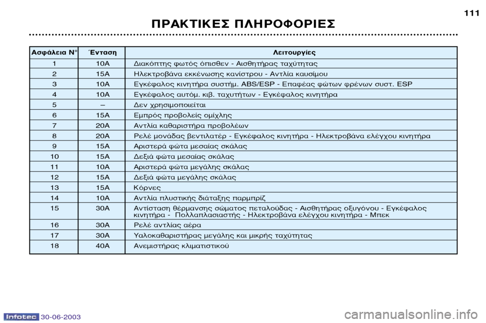 Peugeot 206 CC 2003  Εγχειρίδιο χρήσης (in Greek) 30-06-2003
¶ƒ∞∫∆π∫∂™ ¶§∏ƒ√º√ƒπ∂™111
∞ÛÊ¿ÏÂÈ· NÆ ŒÓÙ·ÛË
§ÂÈÙÔ˘ÚÁ›Â˜
1 10A ¢È·ÎﬁÙË˜ ÊˆÙﬁ˜ ﬁÈÛıÂÓ - ∞ÈÛıËÙ‹
