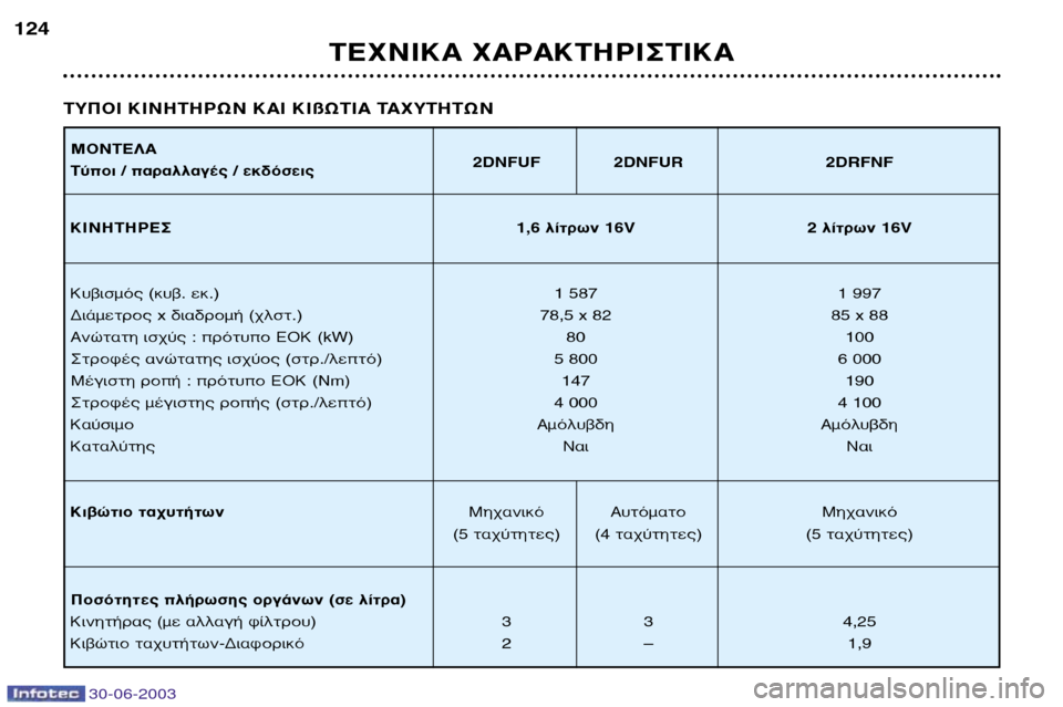 Peugeot 206 CC 2003  Εγχειρίδιο χρήσης (in Greek) 30-06-2003
∆∂Ã¡π∫∞ Ã∞ƒ∞∫∆∏ƒπ™∆π∫∞
124
∆À¶√π ∫π¡∏∆∏ƒø¡ ∫∞π ∫πßø∆π∞ ∆∞ÃÀ∆∏∆ø¡
ª√¡∆∂§∞ 
∆‡ÔÈ / ·