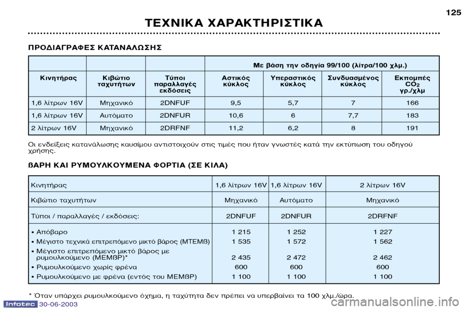 Peugeot 206 CC 2003  Εγχειρίδιο χρήσης (in Greek) 30-06-2003
∆∂Ã¡π∫∞ Ã∞ƒ∞∫∆∏ƒπ™∆π∫∞125
¶ƒ√¢π∞°ƒ∞º∂™ ∫∞∆∞¡∞§ø™∏™
ªÂ ‚¿ÛË ÙËÓ Ô‰ËÁ›· 99/100 (Ï›ÙÚ·/100 ¯ÏÌ.
