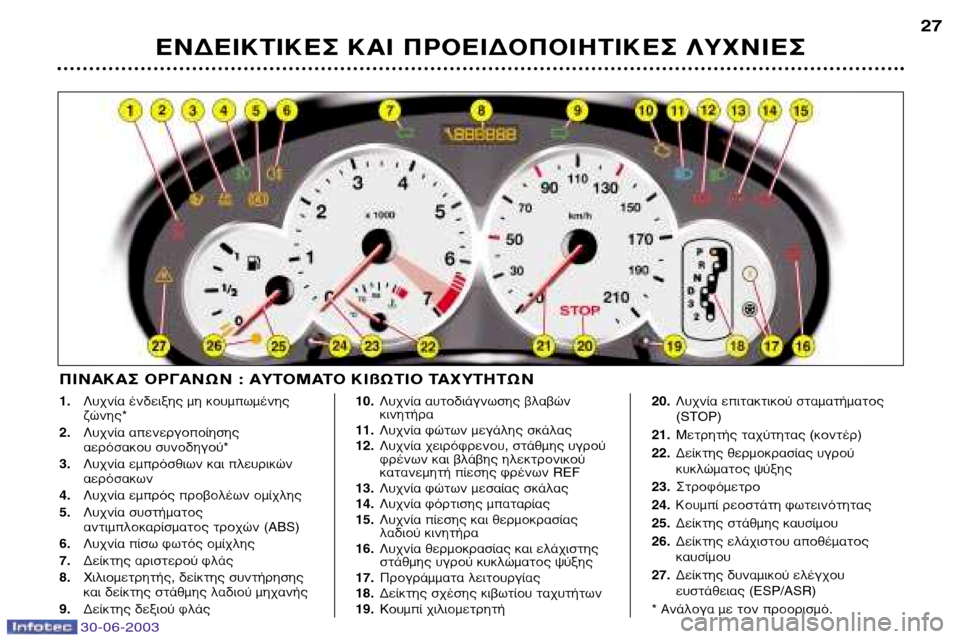 Peugeot 206 CC 2003  Εγχειρίδιο χρήσης (in Greek) 30-06-2003
∂¡¢∂π∫∆π∫∂™ ∫∞π ¶ƒ√∂π¢√¶√π∏∆π∫∂™ §ÀÃ¡π∂™27
1.
§˘¯Ó›· ¤Ó‰ÂÈÍË˜ ÌË ÎÔ˘ÌˆÌ¤ÓË˜ ˙ÒÓË˜*
2. §˘¯Ó