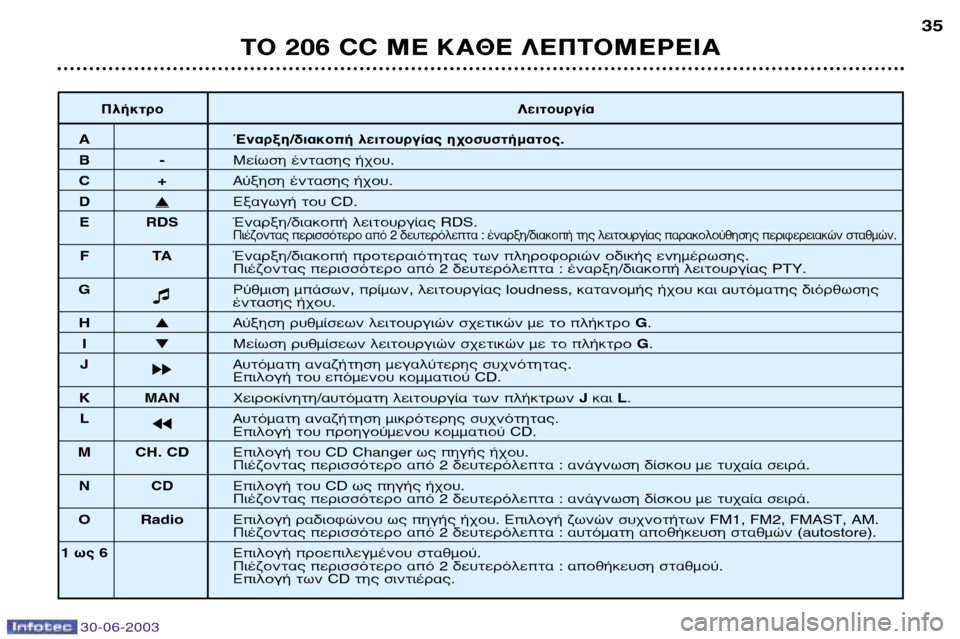 Peugeot 206 CC 2003 Εγχειρίδιο χρήσης (in Greek) 30-06-2003
∆√ 206 CC ª∂ ∫∞£∂ §∂¶∆√ª∂ƒ∂π∞
35
¶Ï‹ÎÙÚÔ§ÂÈÙÔ˘ÚÁ›·
A ŒÓ·ÚÍË/‰È·ÎÔ‹ ÏÂÈÙÔ˘ÚÁ›·˜ ˯ÔÛ˘ÛÙ‹Ì·ÙÔ˜.
B- Peugeot 206 CC 2003 Εγχειρίδιο χρήσης (in Greek) 30-06-2003
∆√ 206 CC ª∂ ∫∞£∂ §∂¶∆√ª∂ƒ∂π∞
35
¶Ï‹ÎÙÚÔ§ÂÈÙÔ˘ÚÁ›·
A ŒÓ·ÚÍË/‰È·ÎÔ‹ ÏÂÈÙÔ˘ÚÁ›·˜ ˯ÔÛ˘ÛÙ‹Ì·ÙÔ˜.
B-