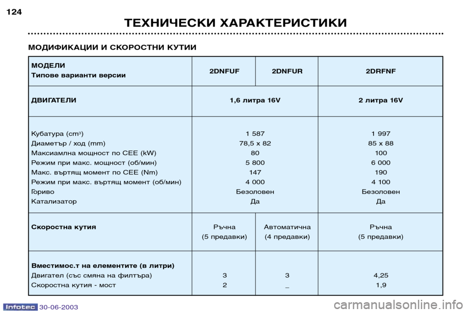 Peugeot 206 CC 2003  Ръководство за експлоатация (in Bulgarian) 30-06-2003
ТЕХНИЧЕСКИ ХАРАКТЕРИСТИКИ
124
МОДИФИКАЦИИ И СКОРОСТНИ КУТИИ
МОДЕЛИ 
Tипове варианти версии 2DNFUF 2DNFUR 2DRFNF
Д