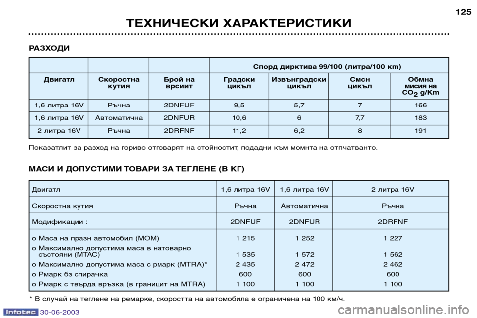 Peugeot 206 CC 2003  Ръководство за експлоатация (in Bulgarian) 30-06-2003
ТЕХНИЧЕСКИ ХАРАКТЕРИСТИКИ125
РАЗХОДИ 
Спорд дирктива 99/100 (литра/100 кm)
Двигатл Скоростна Брой на  Градски 