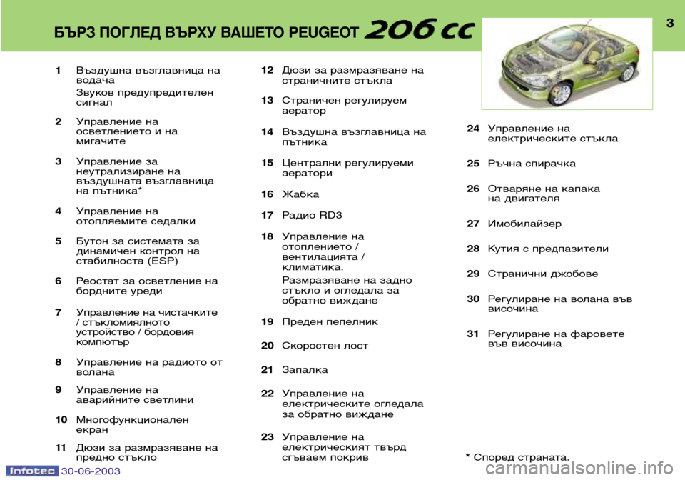 Peugeot 206 CC 2003  Ръководство за експлоатация (in Bulgarian) 30-06-2003
3БЪРЗ ПОГЛЕД ВЪРХУ ВАШЕТО PEUGEOT 
1Въздушна възглавница на 
водача  
Звуков предупредителен сигнал
2 Управл