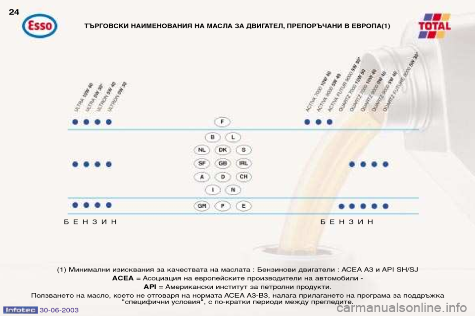 Peugeot 206 CC 2003  Ръководство за експлоатация (in Bulgarian) 30-06-2003
24БЕНЗИН БЕНЗИН
(1) Минимални изисквания за качествата на маслата : Бензинови двигатели : ACEA A3 и API SH/SJ АCEA = 