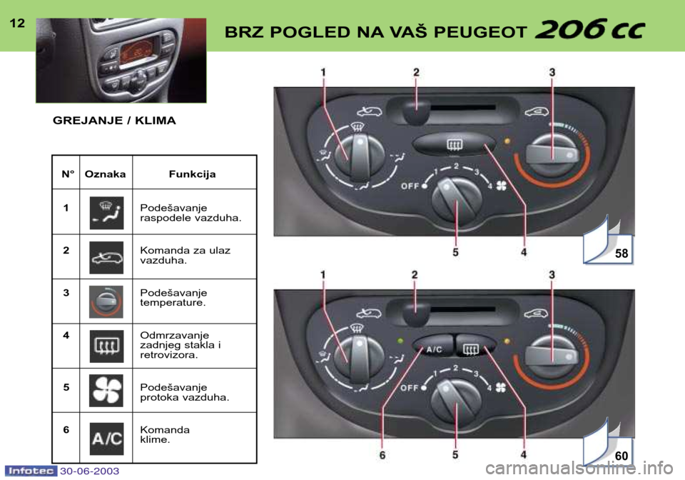 Peugeot 206 CC 2003  Упутство за употребу (in Serbian) 30-06-2003
12BRZ POGLED NA VAŠ PEUGEOT 
N° Oznaka Funkcija1 Podešavanje  
raspodele vazduha.
2 Komanda za ulazvazduha.
3 Podešavanje temperature.
4 Odmrzavanje 
zadnjeg stakla iretrovizora.
5 Pode