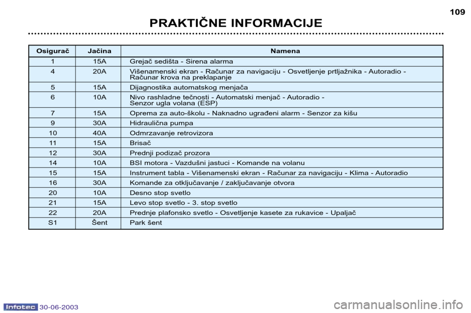 Peugeot 206 CC 2003  Упутство за употребу (in Serbian) 30-06-2003
PRAKTIČNE INFORMACIJE109
Osigurač Jačina
Namena
1 15A Grejač sedišta - Sirena alarma 
4 20A Višenamenski ekran - Računar za navigaciju - Osvetljenje prtljažnika - Autoradio -  Raču