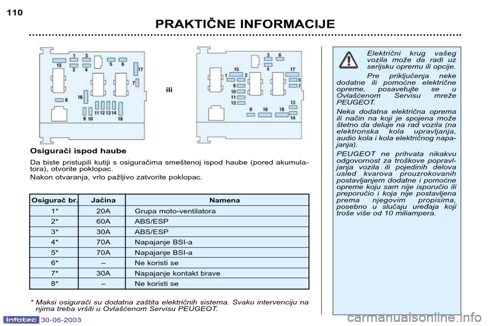 Peugeot 206 CC 2003  Упутство за употребу (in Serbian) * Maksi  osigurači  su  dodatna  zaštita  električnih  sistema.  Svaku  intervenciju  na 
njima treba vršiti u Ovlašćenom Servisu PEUGEOT.
PRAKTIČNE INFORMACIJE
110
Osigurač br. Jačina Namena