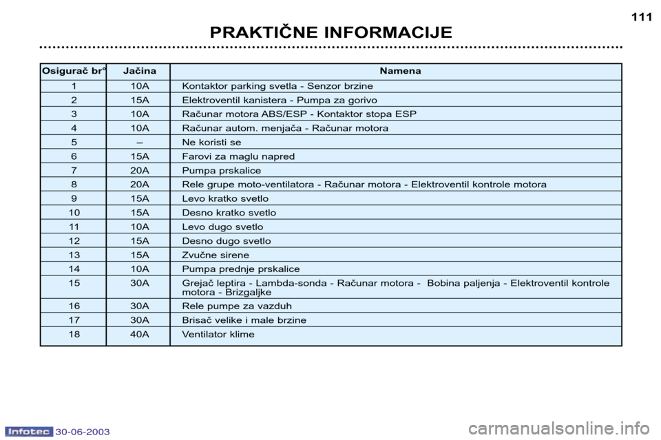 Peugeot 206 CC 2003  Упутство за употребу (in Serbian) 30-06-2003
PRAKTIČNE INFORMACIJE111
Osigurač br° Jačina
Namena
1 10A Kontaktor parking svetla - Senzor brzine
2 15A Elektroventil kanistera - Pumpa za gorivo
3 10A Računar motora ABS/ESP - Kontak