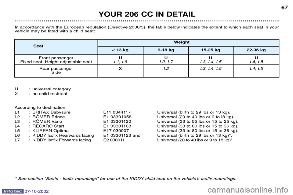 Peugeot 206 CC 2002.5  Owners Manual 07-10-2002
YOUR 206 CC IN DETAIL67
In accordance with the European regulation (Directive 2000/3), the table below indicates the extent to which each seat in your vehicle may be fitted with a child sea