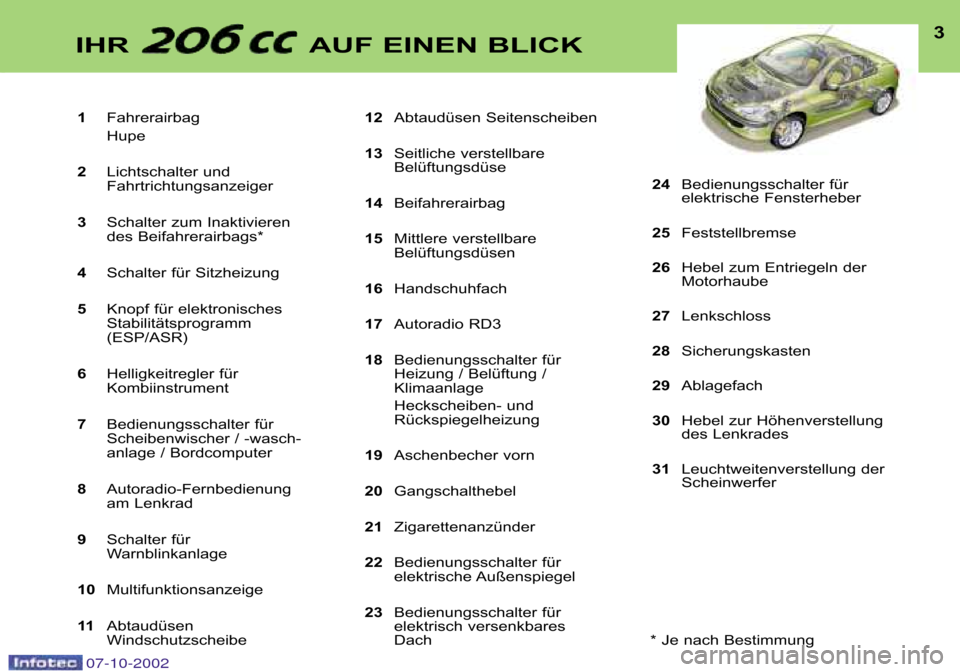 Peugeot 206 CC 2002.5  Betriebsanleitung (in German) 1Fahrerairbag  
Hupe
2 Lichtschalter und 
Fahrtrichtungsanzeiger 
3 Schalter zum Inaktivieren
des Beifahrerairbags*
4 Schalter für Sitzheizung 
5 Knopf für elektronisches
Stabilitätsprogramm
(ESP/A