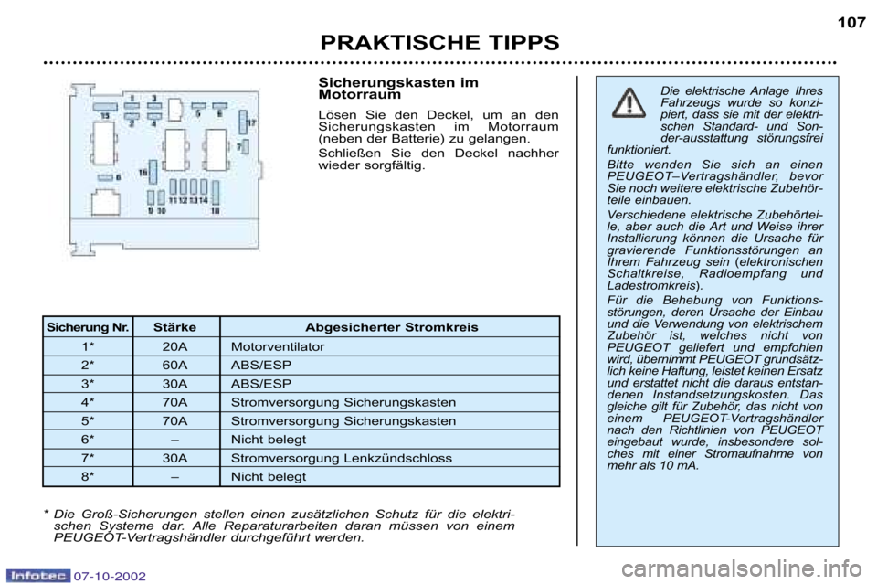 Peugeot 206 CC 2002.5  Betriebsanleitung (in German) PRAKTISCHE TIPPS107
Sicherung Nr.
Stärke Abgesicherter Stromkreis
1* 20A Motorventilator 
2* 60A ABS/ESP
3* 30A ABS/ESP
4* 70A Stromversorgung Sicherungskasten
5* 70A Stromversorgung Sicherungskasten