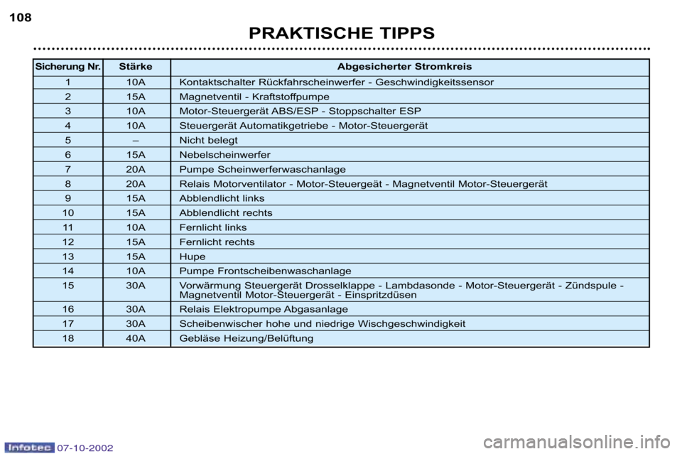 Peugeot 206 CC 2002.5  Betriebsanleitung (in German) PRAKTISCHE TIPPS
108
Sicherung Nr.
Stärke Abgesicherter Stromkreis
1 10A Kontaktschalter Rückfahrscheinwerfer � Geschwindigkeitssensor 
2 15A Magnetventil � Kraftstoffpumpe 
3 10A Motor�Steuergerät