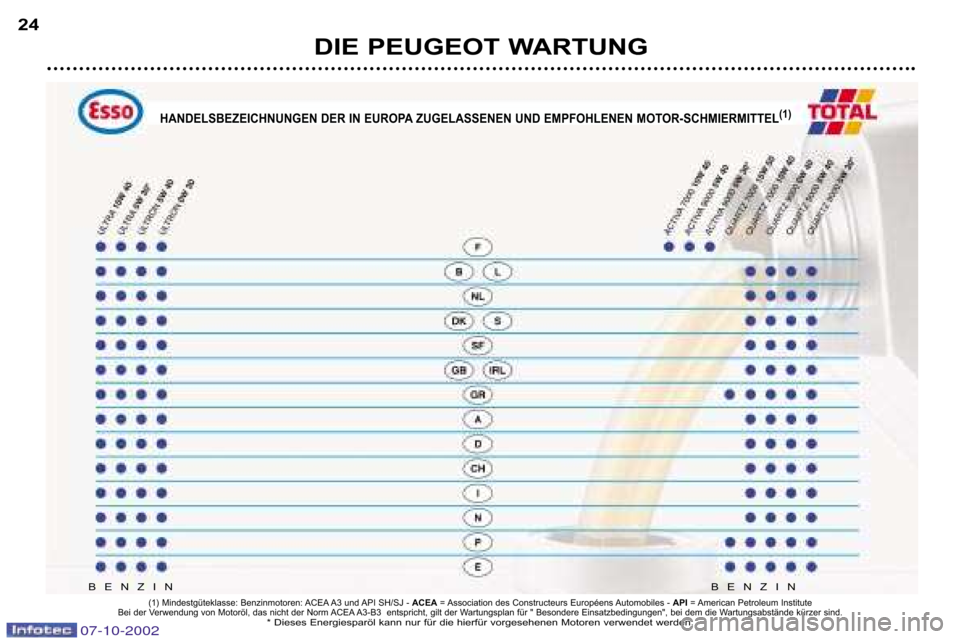 Peugeot 206 CC 2002.5  Betriebsanleitung (in German) DIE PEUGEOT WARTUNG
24
BENZIN BENZIN
(1) Mindestgüteklasse: Benzinmotoren: ACEA A3 und API SH/SJ � ACEA= Association des Constructeurs Européens Automobiles �  API= American Petroleum Institute
Bei 