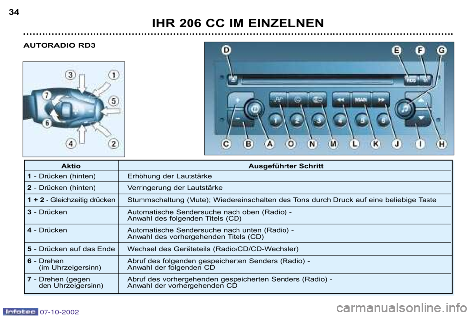 Peugeot 206 CC 2002.5  Betriebsanleitung (in German) IHR 206 CC IM EINZELNEN
34
AUTORADIO RD3
Aktio Ausgeführter Schritt
1 � Drücken (hinten)Erhöhung der Lautstärke
2 � Drücken (hinten)Verringerung der Lautstärke
1 + 2 � Gleichzeitig drücken Stum
