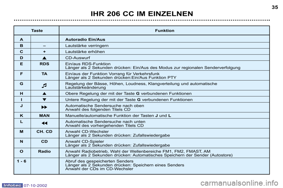 Peugeot 206 CC 2002.5  Betriebsanleitung (in German) IHR 206 CC IM EINZELNEN35
Taste Funktion
A Autoradio Ein/Aus
B–Lautstärke verringern
C+Lautstärke erhöhen
D�CD�Auswurf
E RDS Ein/aus RDS�Funktion
Länger als 2 Sekunden drücken: Ein/Aus des Modu