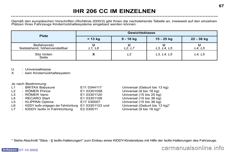 Peugeot 206 CC 2002.5  Betriebsanleitung (in German) IHR 206 CC IM EINZELNEN67
Gemäß den europäischen Vorschriften (Richtlinie 2000/3) gibt I
hnen die nachstehende Tabelle an, inwieweit auf den einzelnen
Plätzen Ihres Fahrzeugs Kinderrückhaltesyste