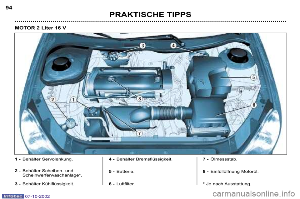 Peugeot 206 CC 2002.5  Betriebsanleitung (in German) PRAKTISCHE TIPPS
94
1 �
Behälter Servolenkung.
2 � Behälter Scheiben� und  
Scheinwerferwaschanlage*.
3 � Behälter Kühlflüssigkeit. 4 �
Behälter Bremsflüssigkeit.
5 � Batterie.
6 � Luftfilter. 