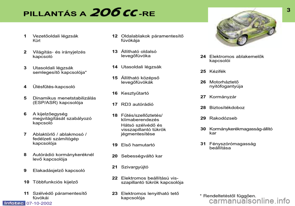 Peugeot 206 CC 2002.5  Kezelési útmutató (in Hungarian) 1Vezetőoldali légzsákKŸrt
2Vil‡g’t‡s- Žs ir‡nyjelzŽs kapcsol—
3 Utasoldali légzsák
semlegesítő kapcsolója *
4 Ülésfűtés-kapcsoló
5 Dinamikus menetstabilizálás
(ESP/ASR) kap