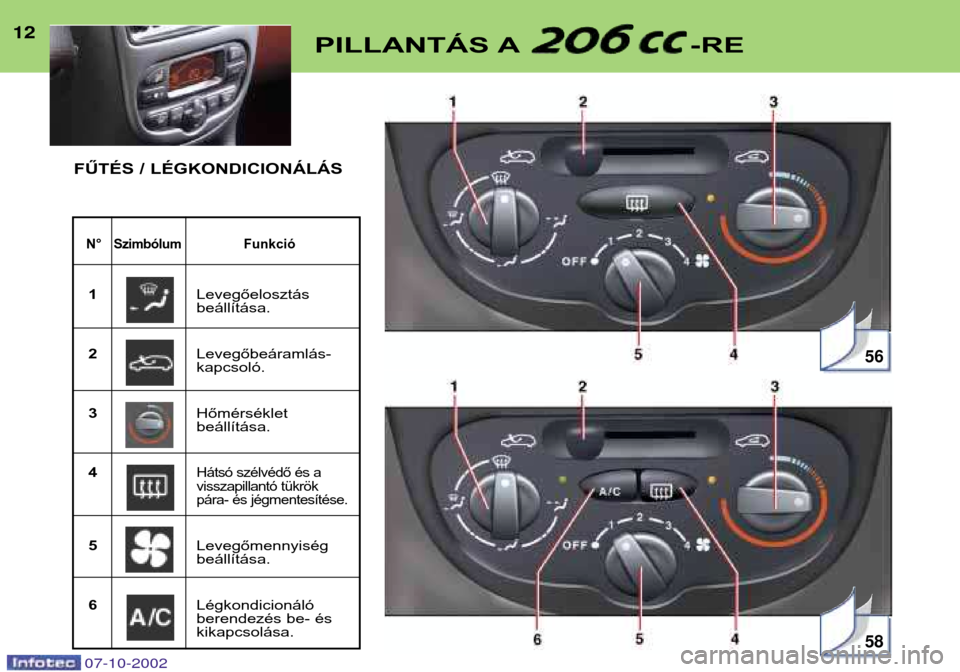 Peugeot 206 CC 2002.5  Kezelési útmutató (in Hungarian) 1212PILLANTÁS A -RE
N° SzimbólumFunkció
1Levegőelosztás beállítása.
2 Levegőbeáramlás-kapcsoló.
3 Hőmérsékletbeállítása.
4
Hátsó szélvédő és a
visszapillantó tükrök
pára- 