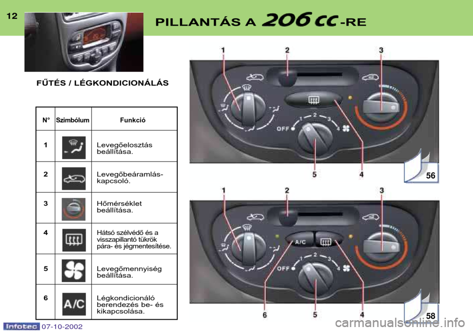 Peugeot 206 CC 2002.5 Kezelési útmutató (in Hungarian) 1212PILLANTÁS A -RE
N° SzimbólumFunkció
1Levegőelosztás beállítása.
2 Levegőbeáramlás-kapcsoló.
3 Hőmérsékletbeállítása.
4
Hátsó szélvédő és a
visszapillantó tükrök
pára- Peugeot 206 CC 2002.5 Kezelési útmutató (in Hungarian) 1212PILLANTÁS A -RE
N° SzimbólumFunkció
1Levegőelosztás beállítása.
2 Levegőbeáramlás-kapcsoló.
3 Hőmérsékletbeállítása.
4
Hátsó szélvédő és a
visszapillantó tükrök
pára-