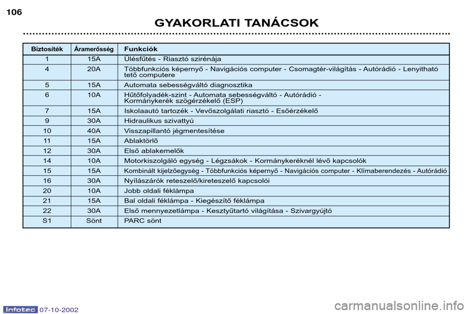 Peugeot 206 CC 2002.5  Kezelési útmutató (in Hungarian) BiztosítékÁramerősségFunkciók
1 15A Ülésfűtés - Riasztó szirénája 
4 20A Többfunkciós képernyő - Navigációs computer - Csomagtér-világítás - Autórádió - Lenyitható tető com