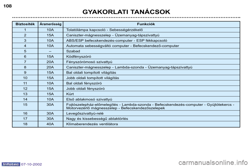 Peugeot 206 CC 2002.5  Kezelési útmutató (in Hungarian) GYAKORLATI TANÁCSOK
108
Biztosíték ÁramerősségFunkciók
1 10A Tolatólámpa kapcsoló - Sebességérzékelő
2 15A Caniszter-mágnesszelep - Üzemanyag-tápszivattyú
3 10A ABS/ESP befecskendez�