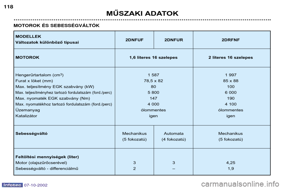 Peugeot 206 CC 2002.5  Kezelési útmutató (in Hungarian) MŰSZAKI ADATOK
118
MODELLEK 
Változatok különböző típusai
2DNFUF 2DNFUR 2DRFNF
MOTOROK 1,6 literes 16 szelepes 2 literes 16 szelepes
Hengerűrtartalom (cm 3
) 1 587 1 997
Furat x löket (mm) 78