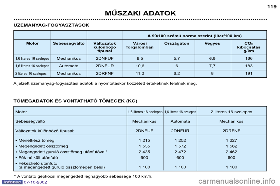 Peugeot 206 CC 2002.5  Kezelési útmutató (in Hungarian) MŰSZAKI ADATOK119
A 99/100 számú norma szerint (liter/100 km)
Motor Sebességváltó Változatok Városi Országúton Vegyes CO 2
különböző forgalomban kibocsátás
típusai g/km
1,6 literes16 