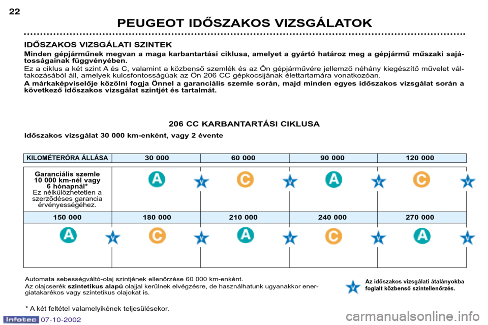 Peugeot 206 CC 2002.5  Kezelési útmutató (in Hungarian) KILOMÉTERÓRA ÁLLÁSA30 000 60 000 90 000 120 000
Garanciális szemle
10 000 km-nél vagy 6 hónapnál*
Ez nélkülözhetetlen a
szerzõdéses garancia érvényességéhez.
150 000 180 000 210 000 2