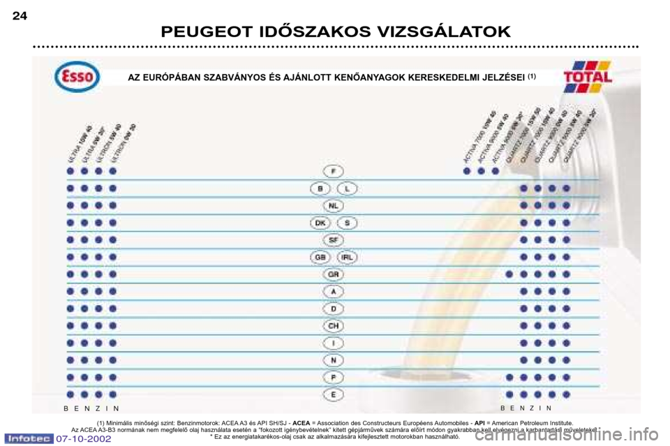 Peugeot 206 CC 2002.5  Kezelési útmutató (in Hungarian) PEUGEOT IDŐSZAKOS VIZSGÁLATOK
24
BENZIN
BENZIN
(1) Minimális minőségi szint: Benzinmotorok: ACEA A3 és API SH/SJ -  ACEA= Association des Constructeurs Européens Automobiles -  API= American Pe