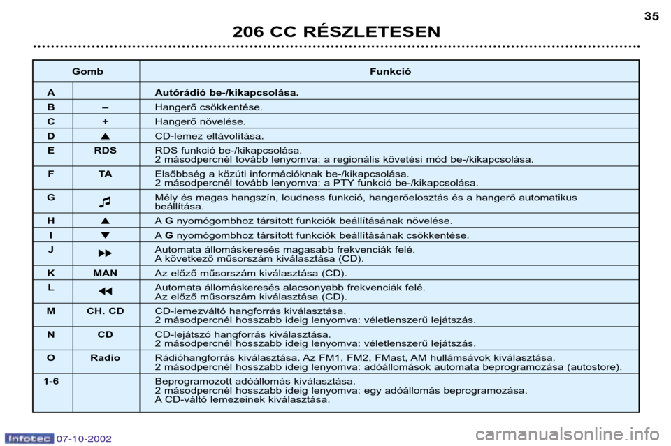 Peugeot 206 CC 2002.5  Kezelési útmutató (in Hungarian) 206 CC RÉSZLETESEN35
Gomb 
Funkció
A Autórádió be-/kikapcsolása. 
B–Hangerő csökkentése.
C+Hangerő növelése.
D�CD-lemez elt‡vol’t‡sa.
E RDS RDS funkció be-/kikapcsolása.
2 másod