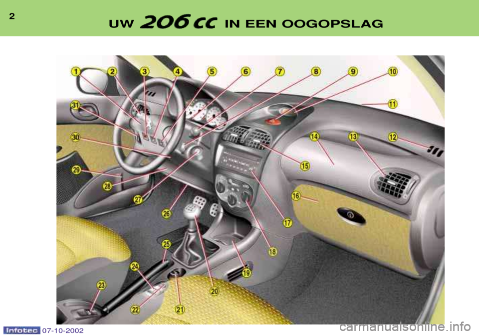 Peugeot 206 CC 2002.5  Handleiding (in Dutch) 2
UW  IN EEN OOGOPSLAG
07-10-2002   