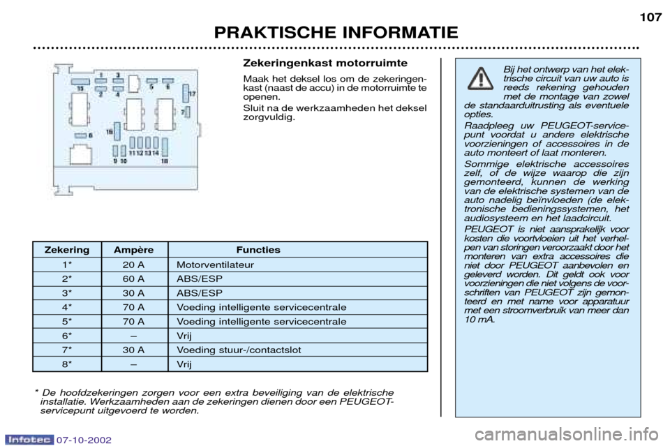 Peugeot 206 CC 2002.5  Handleiding (in Dutch) PRAKTISCHE INFORMATIE107
Zekering Amp Functies
1* 20 A Motorventilateur 
2* 60 A ABS/ESP
3* 30 A ABS/ESP
4* 70 A Voeding intelligente servicecentrale
5* 70 A Voeding intelligente servicecentrale
6* Ð