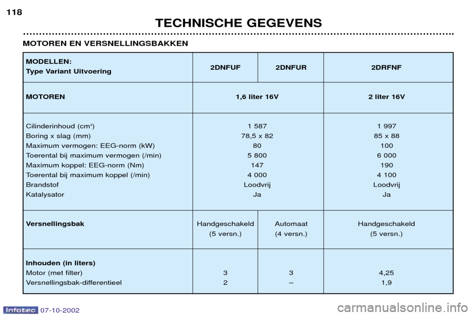 Peugeot 206 CC 2002.5  Handleiding (in Dutch) TECHNISCHE GEGEVENS
118
MODELLEN: 
Type Variant Uitvoering
2DNFUF 2DNFUR 2DRFNF
MOTOREN 1,6 liter 16V 2 liter 16V
Cilinderinhoud (cm 3
) 1 587 1 997
Boring x slag (mm) 78,5 x 82 85 x 88
Maximum vermog