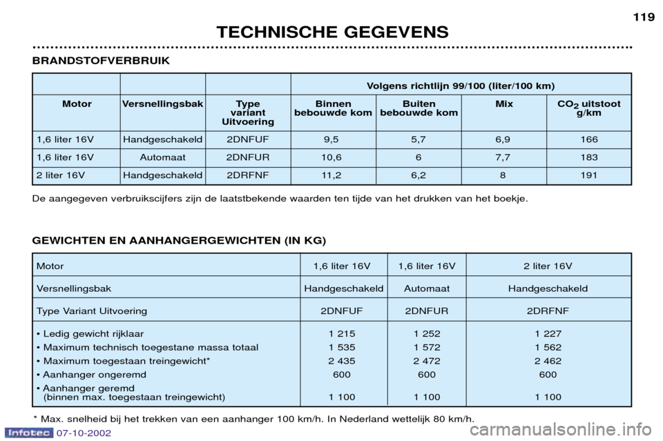 Peugeot 206 CC 2002.5  Handleiding (in Dutch) TECHNISCHE GEGEVENS119
Volgens richtlijn 99/100 (liter/100 km)
Motor Versnellingsbak Type Binnen Buiten Mix CO 2 uitstoot
variant bebouwde kom bebouwde kom g/km 
Uitvoering
1,6 liter 16V Handgeschakel