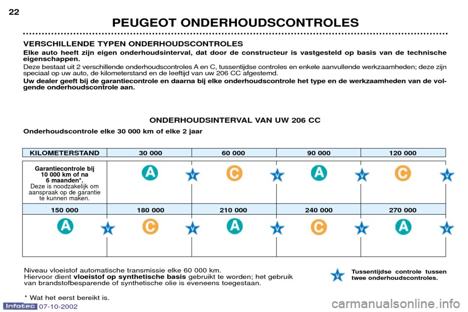 Peugeot 206 CC 2002.5  Handleiding (in Dutch) 07-10-2002
PEUGEOT ONDERHOUDSCONTROLES
22
VERSCHILLENDE TYPEN ONDERHOUDSCONTROLES Elke auto heeft zijn eigen onderhoudsinterval, dat door de constructeur is vastgesteld op basis van de technische eige