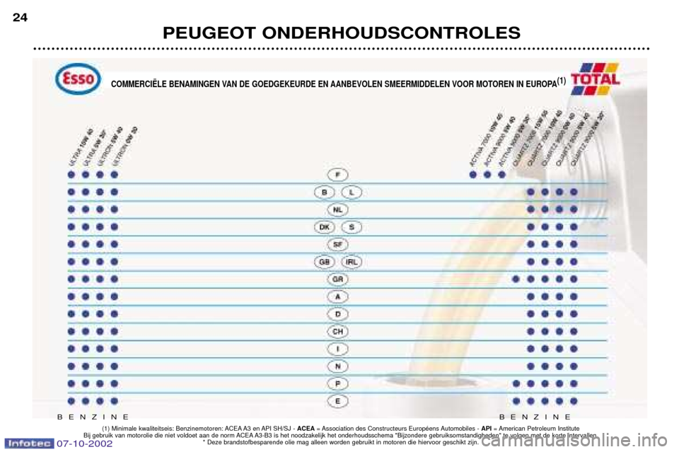 Peugeot 206 CC 2002.5  Handleiding (in Dutch) 07-10-2002
PEUGEOT ONDERHOUDSCONTROLES
24
BENZINE BENZINE
(1) Minimale kwaliteitseis: Benzinemotoren: ACEA A3 en API SH/SJ - ACEA= Association des Constructeurs EuropŽens Automobiles -  API = America