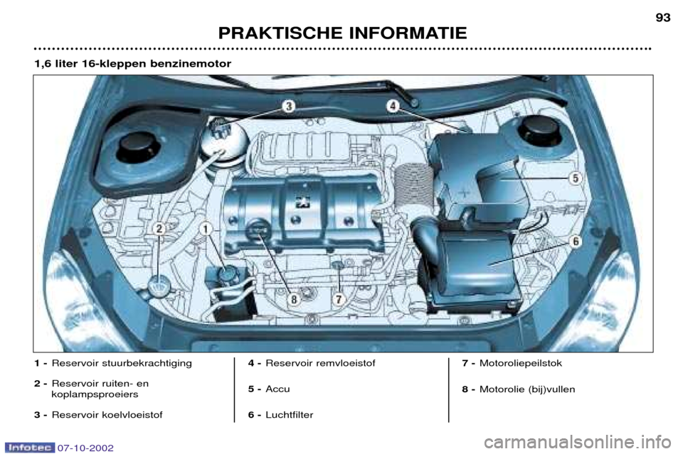 Peugeot 206 CC 2002.5  Handleiding (in Dutch) PRAKTISCHE INFORMATIE93
1 -
Reservoir stuurbekrachtiging
2 - Reservoir ruiten- en  koplampsproeiers
3 - Reservoir koelvloeistof 4 -
Reservoir remvloeistof
5 - Accu
6 - Luchtfilter 7 -
Motoroliepeilsto