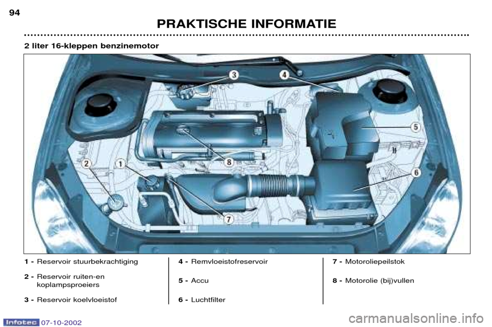 Peugeot 206 CC 2002.5  Handleiding (in Dutch) PRAKTISCHE INFORMATIE
94
1 -
Reservoir stuurbekrachtiging
2 - Reservoir ruiten-en  koplampsproeiers
3 - Reservoir koelvloeistof 4 -
Remvloeistofreservoir
5 - Accu
6 - Luchtfilter 7 -
Motoroliepeilstok
