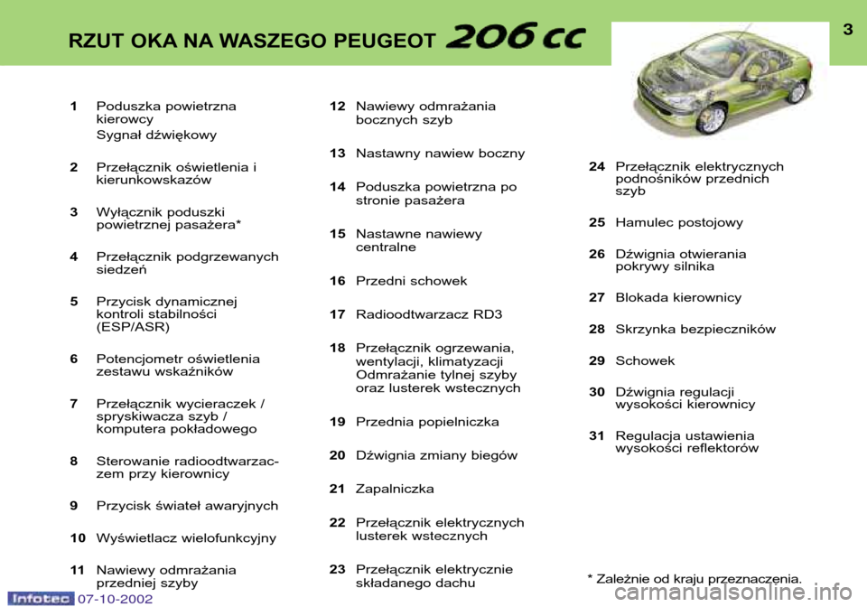 Peugeot 206 CC 2002.5  Instrukcja Obsługi (in Polish) 1Poduszka powietrzna  kierowcy 
Sygnał dźwiękowy
2 Przełącznik oświetlenia i kierunkowskazów
3 Wyłącznik poduszki 
powietrznej pasażera*
4 Przełącznik podgrzewanychsiedzeń
5 Przycisk dyna