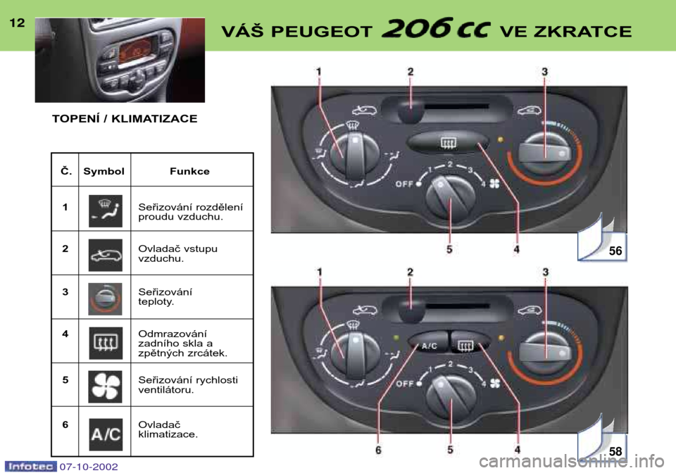 Peugeot 206 CC 2002.5  Návod k obsluze (in Czech) 1212VÁŠ PEUGEOT  VE ZKRATCE
Č. Symbol Funkce1 Seřizování rozdělení 
proudu vzduchu.
2 Ovladač vstupuvzduchu.
3 Seřizování 
teploty.
4 Odmrazování 
zadního skla a
zpětných zrcátek.
5 