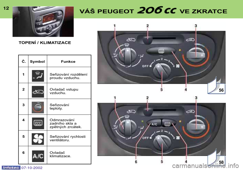 Peugeot 206 CC 2002.5  Návod k obsluze (in Czech) 1212VÁŠ PEUGEOT  VE ZKRATCE
Č. Symbol Funkce1 Seřizování rozdělení 
proudu vzduchu.
2 Ovladač vstupuvzduchu.
3 Seřizování 
teploty.
4 Odmrazování 
zadního skla a
zpětných zrcátek.
5 