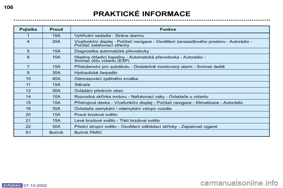 Peugeot 206 CC 2002.5  Návod k obsluze (in Czech) Pojistka ProudFunkce
1 15A Vyhřívání sedadla - Siréna alarmu 
4 20A Vícefunkční displej - Počítač navigace - Osvětlení zavazadlového prostoru - Autorádio -  Počítač zatahovací stře