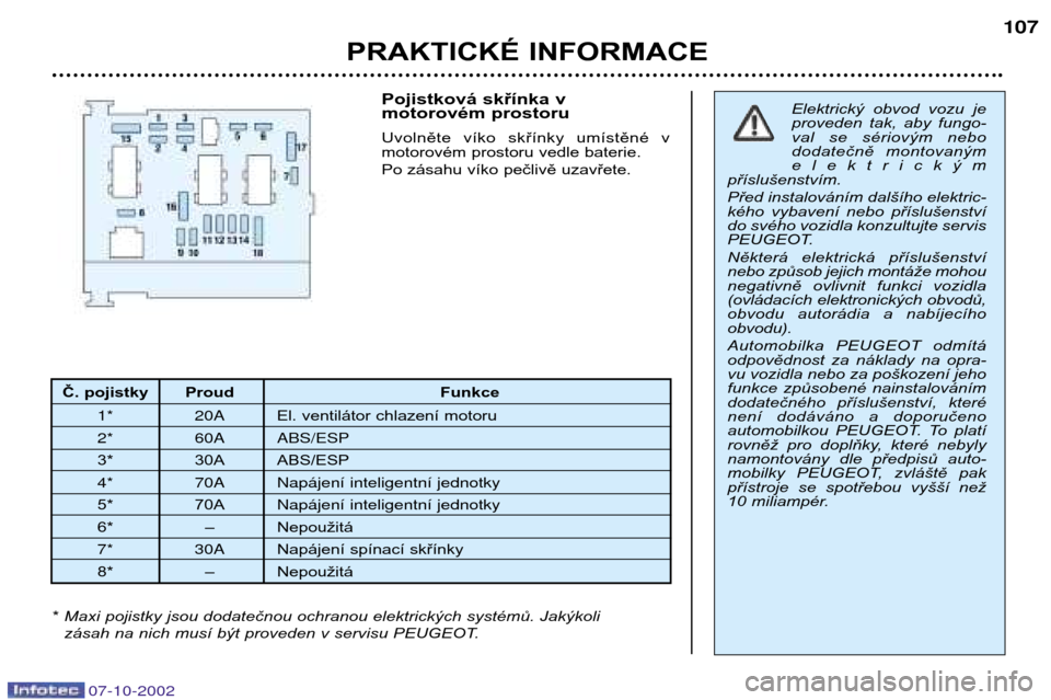 Peugeot 206 CC 2002.5  Návod k obsluze (in Czech) PRAKTICKÉ INFORMACE107
Č. pojistky Proud Funkce
1* 20A El. ventilátor chlazení motoru
2* 60A ABS/ESP 
3* 30A ABS/ESP
4* 70A Nap‡jen’ inteligentn’ jednotky
5* 70A Nap‡jen’ inteligentn’ 