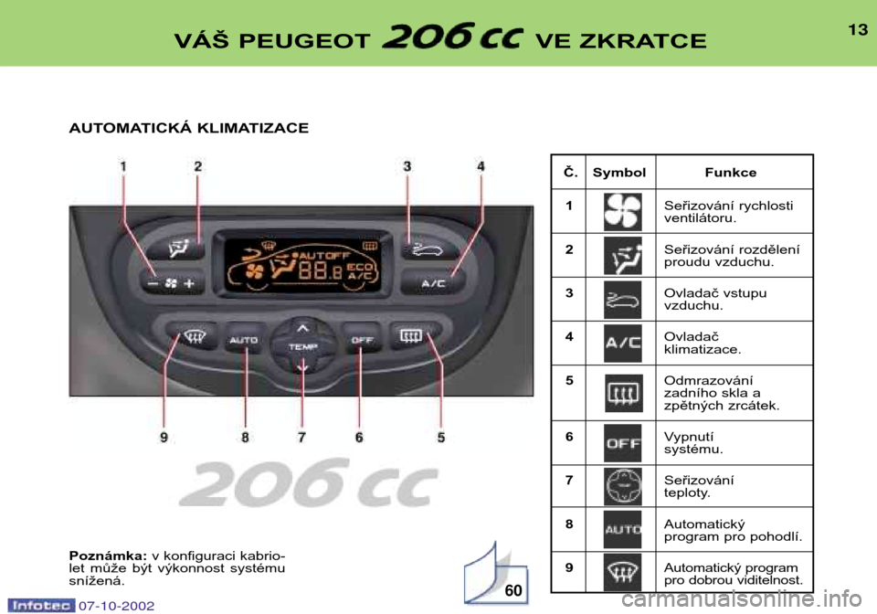 Peugeot 206 CC 2002.5  Návod k obsluze (in Czech) 13
Č. Symbol Funkce 1 Seřizování rychlosti ventilátoru.
2 Seřizování rozdělení
proudu vzduchu.
3 Ovladač vstupuvzduchu.
4 Ovladač klimatizace.
5 Odmrazování 
zadního skla a
zpětných z