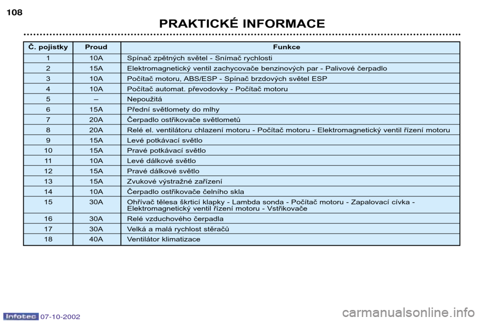 Peugeot 206 CC 2002.5  Návod k obsluze (in Czech) PRAKTICKÉ INFORMACE
108
Č. pojistky Proud
Funkce
1 10A Spínač zpětných světel - Snímač rychlosti
2 15A Elektromagnetický ventil zachycovače benzinových par - Palivové čerpadlo
3 10A Poč