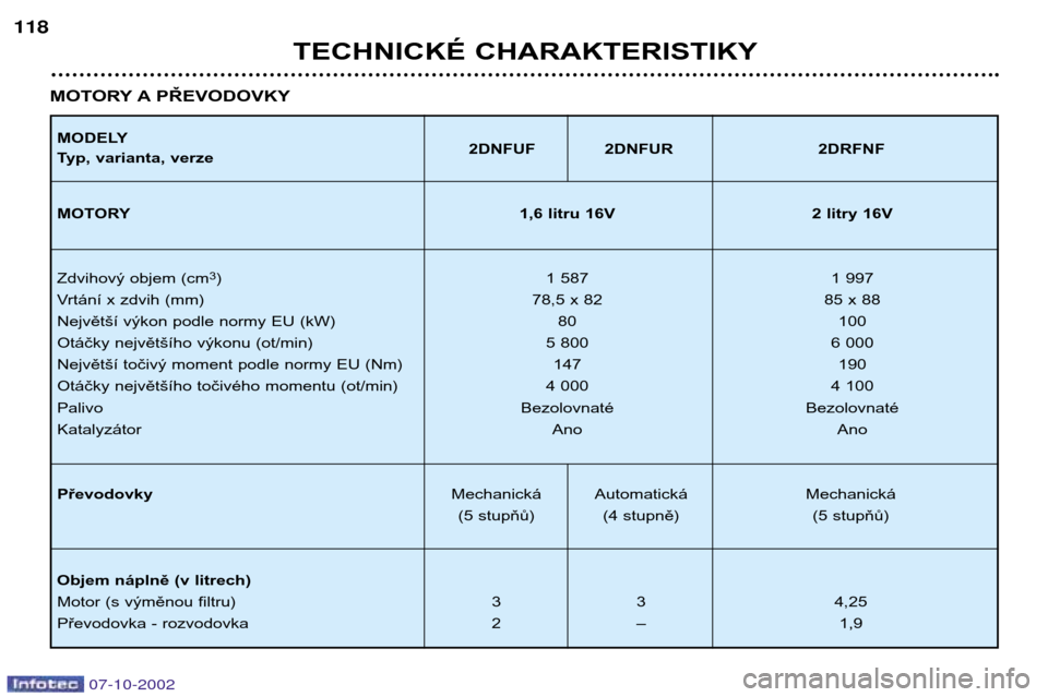 Peugeot 206 CC 2002.5  Návod k obsluze (in Czech) TECHNICKÉ CHARAKTERISTIKY
118
MODELY 
Typ, varianta, verze
2DNFUF 2DNFUR 2DRFNF
MOTORY 1,6 litru 16V 2 litry 16V
Zdvihový objem (cm 3
) 1 587 1 997
Vrtání x zdvih (mm) 78,5 x 82 85 x 88
Největš�